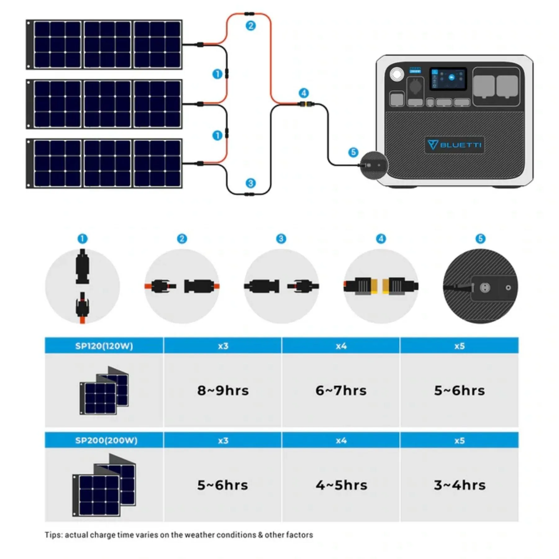 Bluetti AC200P Portable Power Station with Solar Panel